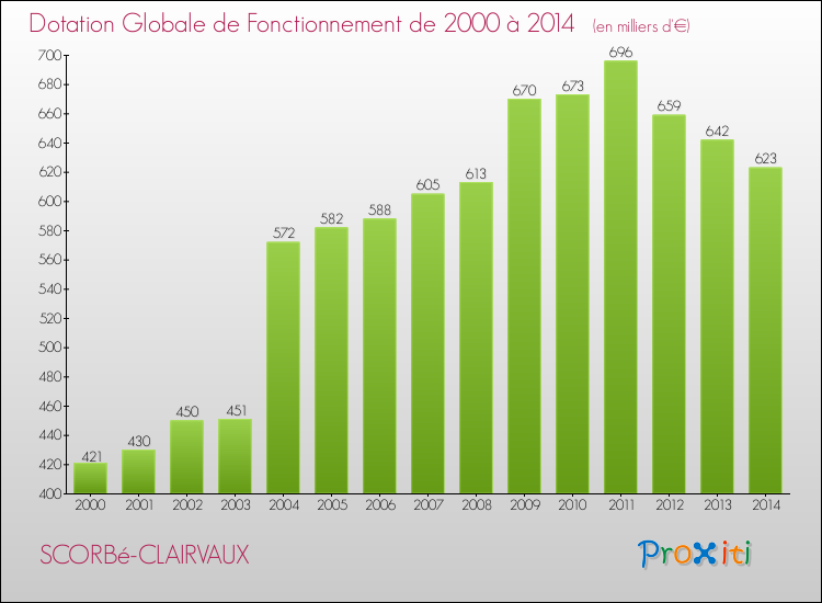 Evolution du montant de la Dotation Globale de Fonctionnement pour la commune de SCORBé-CLAIRVAUX de 2000 à 2014 Evolution du montant de la Dotation Globale de Fonctionnement pour SCORBé-CLAIRVAUX de 2000 à 2014