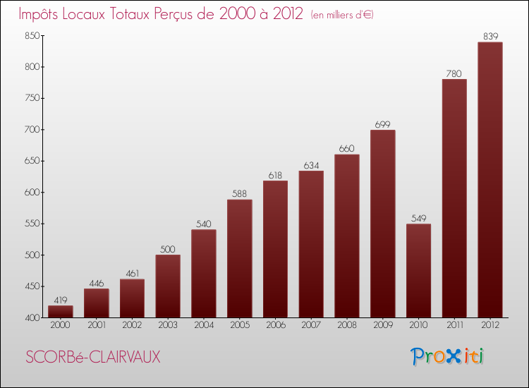 Evolution des Impôts Locaux pour la commune de SCORBé-CLAIRVAUX de 2000 à 2012 Evolution des Impôts Locaux pour SCORBé-CLAIRVAUX de 2000 à 2012