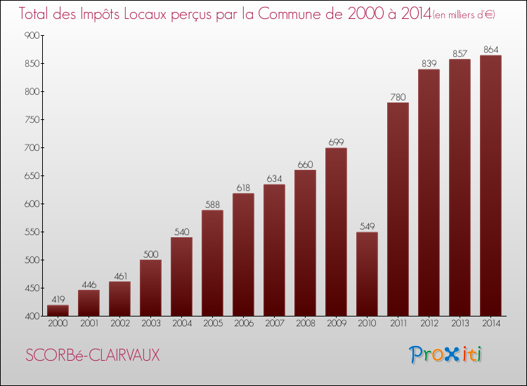 Evolution des Impôts Locaux pour la commune de SCORBé-CLAIRVAUX de 2000 à 2014 Evolution des Impôts Locaux pour SCORBé-CLAIRVAUX de 2000 à 2014