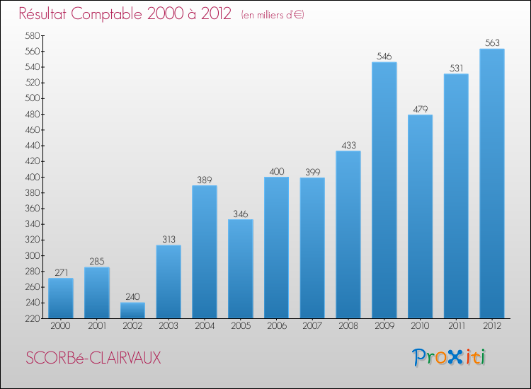 Evolution du résultat comptable pour la commune de SCORBé-CLAIRVAUX de 2000 à 2012 Evolution du résultat comptable pour SCORBé-CLAIRVAUX de 2000 à 2012