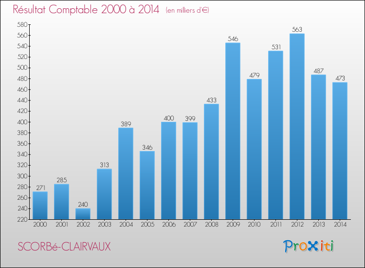 Evolution du résultat comptable pour la commune de SCORBé-CLAIRVAUX de 2000 à 2014 Evolution du résultat comptable pour SCORBé-CLAIRVAUX de 2000 à 2014