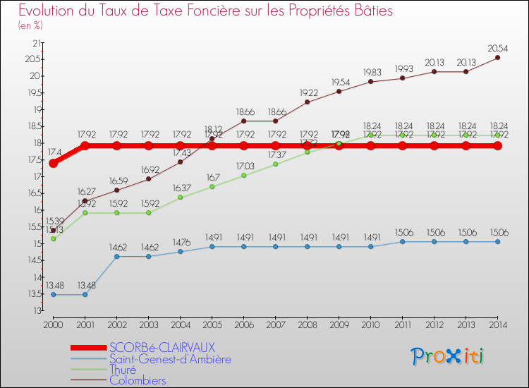 Evolution du taux de la taxe foncière sur le bati pour SCORBé-CLAIRVAUX et les communes proches de 2000 à 2014 Comparaison des taux de taxe foncière sur le bati pour SCORBé-CLAIRVAUX et les communes voisines de 2000 à 2014