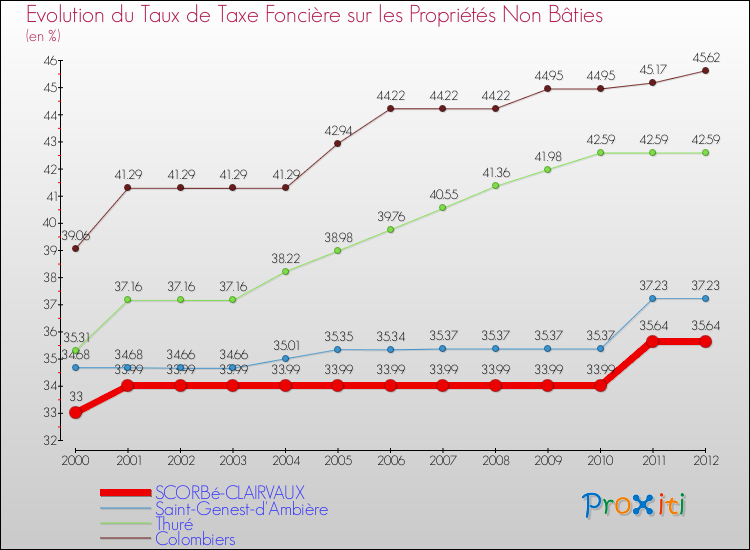 Evolution du taux de la taxe foncière sur les immeubles et terrains non batis pour SCORBé-CLAIRVAUX et les communes proches de 2000 à 2012 Comparaison des taux de la taxe foncière sur les immeubles et terrains non batis pour SCORBé-CLAIRVAUX et les communes voisines de 2000 à 2012