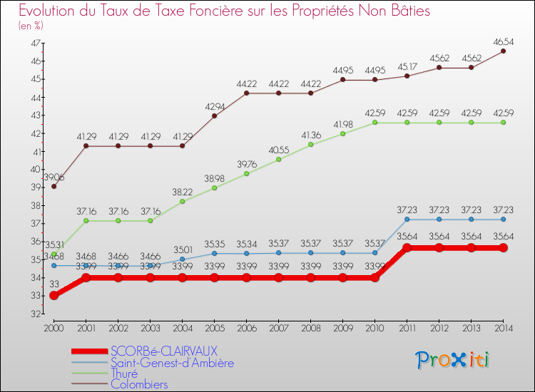 Evolution du taux de la taxe foncière sur les immeubles et terrains non batis pour SCORBé-CLAIRVAUX et les communes proches de 2000 à 2014 Comparaison des taux de la taxe foncière sur les immeubles et terrains non batis pour SCORBé-CLAIRVAUX et les communes voisines de 2000 à 2014