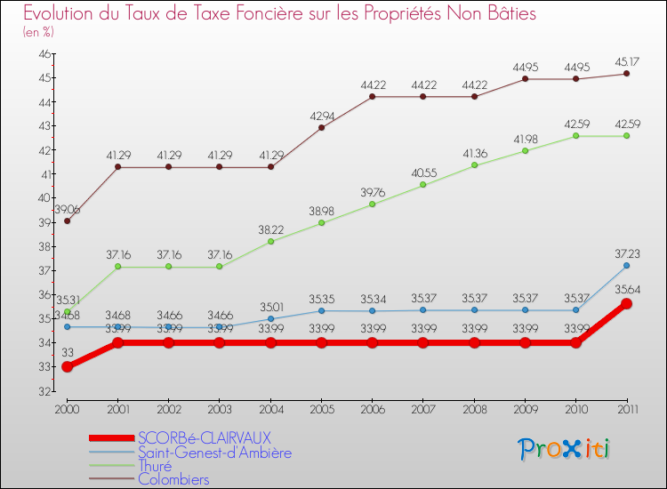 Evolution du taux de la taxe foncière sur les immeubles et terrains non batis pour SCORBé-CLAIRVAUX et les communes proches Comparaison des taux de la taxe foncière sur les immeubles et terrains non batis pour SCORBé-CLAIRVAUX et les communes voisines