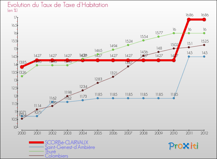 Evolution du taux de la taxe d'habitation pour SCORBé-CLAIRVAUX et les communes proches Comparaison des taux de la taxe d'habitation pour SCORBé-CLAIRVAUX et les communes voisines