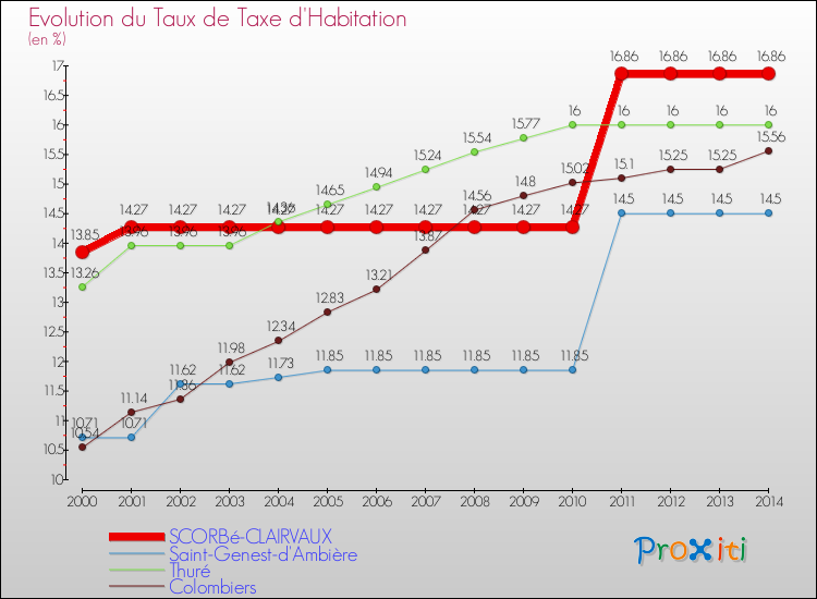 Evolution du taux de la taxe d'habitation pour SCORBé-CLAIRVAUX et les communes proches de 2000 à 2014 Comparaison des taux de la taxe d'habitation pour SCORBé-CLAIRVAUX et les communes voisines de 2000 à 2014