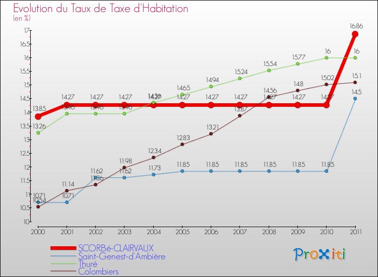 Evolution du taux de la taxe d'habitation pour SCORBé-CLAIRVAUX et les communes proches Comparaison des taux de la taxe d'habitation pour SCORBé-CLAIRVAUX et les communes voisines