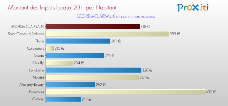 Montant des impôts locaux par Habitant pour SCORBé-CLAIRVAUX et les communes proches Comparaison des impôts locaux par habitant pour SCORBé-CLAIRVAUX et les communes voisines