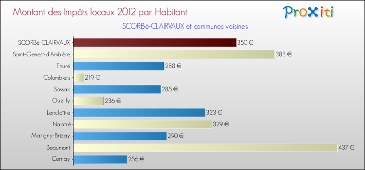 Montant des impôts locaux par Habitant pour SCORBé-CLAIRVAUX et les communes proches Comparaison des impôts locaux par habitant pour SCORBé-CLAIRVAUX et les communes voisines
