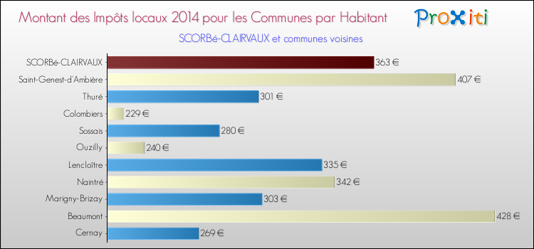 Montant des impôts locaux par Habitant pour SCORBé-CLAIRVAUX et les communes proches en 2014 Comparaison des impôts locaux par habitant pour SCORBé-CLAIRVAUX et les communes voisines en 2014