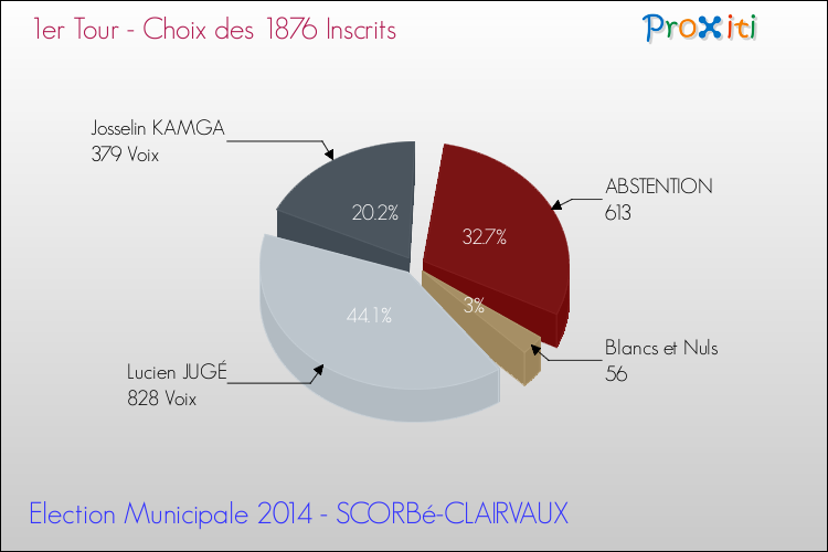 Résultats par rapport aux inscrits au 1er Tour des Elections Municipales 2014 de la commune de SCORBé-CLAIRVAUX Elections Municipales 2014 - Résultats par rapport aux inscrits au 1er Tour pour la commune de SCORBé-CLAIRVAUX