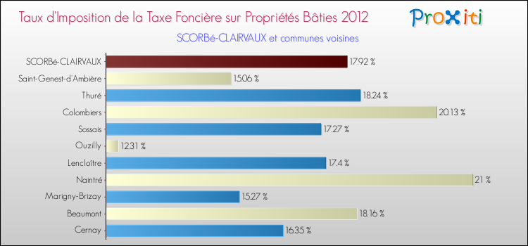 Taux d'imposition de la taxe foncière sur le bati 2012 pour SCORBé-CLAIRVAUX et les communes proches Comparaison des taux d'imposition de la taxe foncière sur le bati 2012 pour SCORBé-CLAIRVAUX et les communes voisines