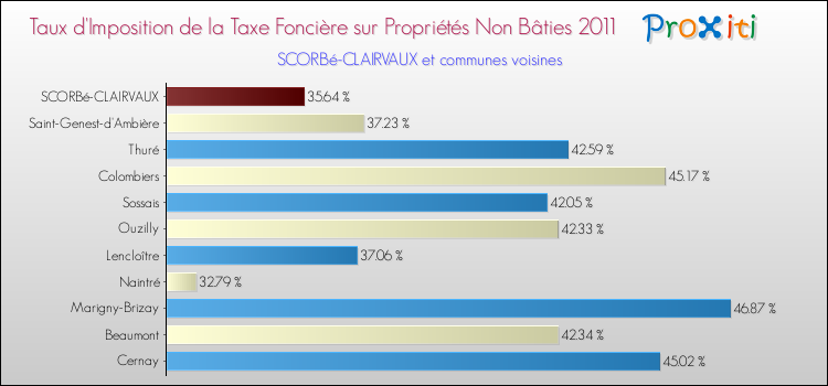 Taux d'imposition de la taxe foncière sur les immeubles et terrains non batis 2011 pour SCORBé-CLAIRVAUX et les communes proches Comparaison des taux d'imposition de la taxe foncière sur les immeubles et terrains non batis 2011 pour SCORBé-CLAIRVAUX et les communes voisines