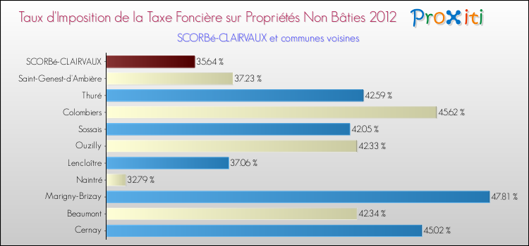 Taux d'imposition de la taxe foncière sur les immeubles et terrains non batis 2012 pour SCORBé-CLAIRVAUX et les communes proches Comparaison des taux d'imposition de la taxe foncière sur les immeubles et terrains non batis 2012 pour SCORBé-CLAIRVAUX et les communes voisines