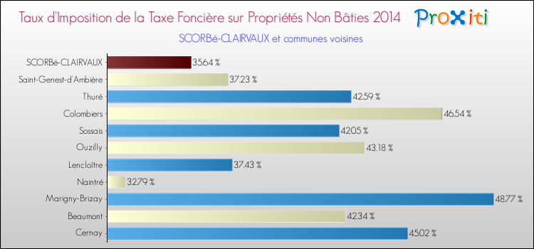 Taux d'imposition de la taxe foncière sur les immeubles et terrains non batis 2014 pour SCORBé-CLAIRVAUX et les communes proches Comparaison des taux d'imposition de la taxe foncière sur les immeubles et terrains non batis 2014 pour SCORBé-CLAIRVAUX et les communes voisines