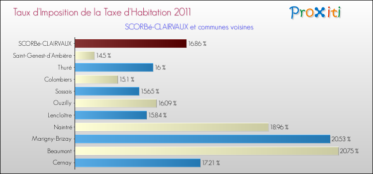 Taux d'imposition de la taxe d'habitation 2011 pour SCORBé-CLAIRVAUX et les communes proches Comparaison des taux d'imposition de la taxe d'habitation 2011 pour SCORBé-CLAIRVAUX et les communes voisines