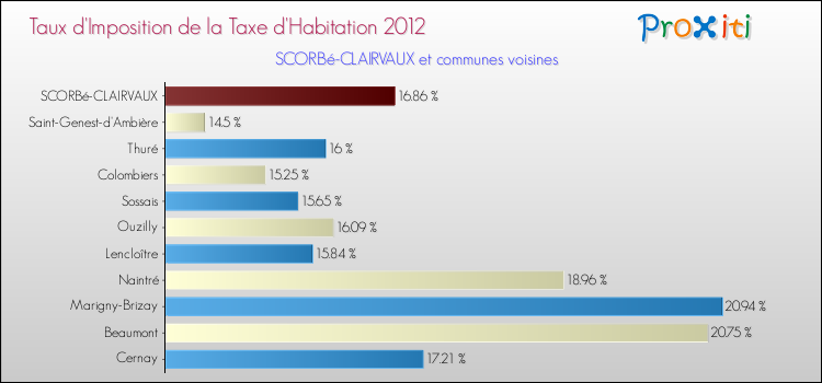 Taux d'imposition de la taxe d'habitation 2012 pour SCORBé-CLAIRVAUX et les communes proches Comparaison des taux d'imposition de la taxe d'habitation 2012 pour SCORBé-CLAIRVAUX et les communes voisines