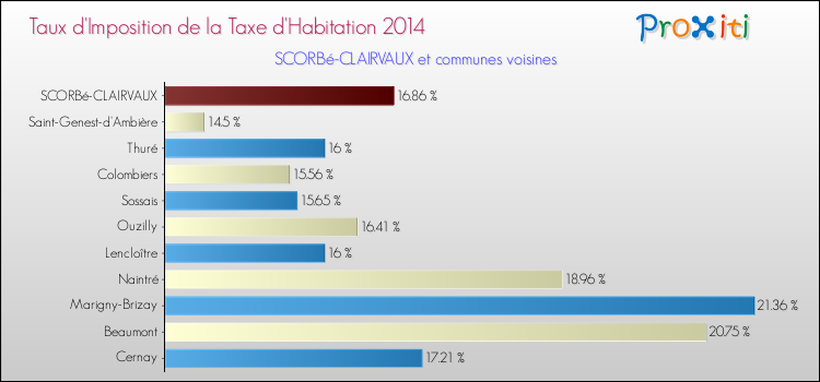 Taux d'imposition de la taxe d'habitation 2014 pour SCORBé-CLAIRVAUX et les communes proches Comparaison des taux d'imposition de la taxe d'habitation 2014 pour SCORBé-CLAIRVAUX et les communes voisines