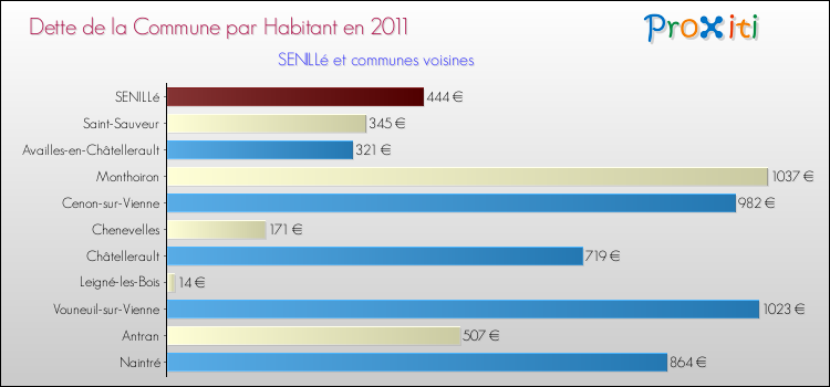 Dette par habitant de la commune en 2011 pour SENILLé et les communes proches Comparaison de la dette par habitant de la commune en 2011 pour SENILLé et les communes voisines