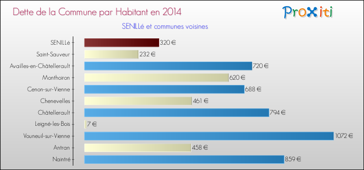 Dette par habitant de la commune en 2014 pour SENILLé et les communes proches Comparaison de la dette par habitant de la commune en 2014 pour SENILLé et les communes voisines