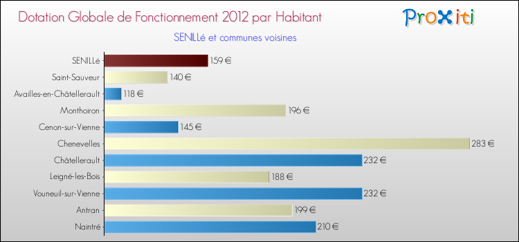 Montant des dotations globales de fonctionnement DGF par Habitant pour SENILLé et les communes proches Comparaison des des dotations globales de fonctionnement DGF par habitant pour SENILLé et les communes voisines