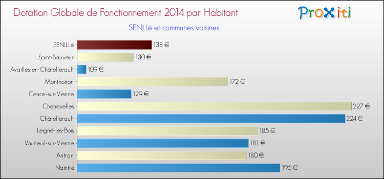 Montant des dotations globales de fonctionnement DGF par Habitant pour SENILLé et les communes proches en 2014. Comparaison des des dotations globales de fonctionnement DGF par habitant pour SENILLé et les communes voisines en 2014.