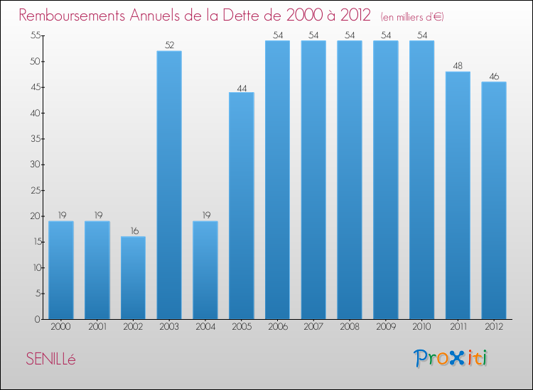 Evolution de l'annuité de la dette pour la commune de SENILLé de 2000 à 2012 Annuités de la dette pour SENILLé de 2000 à 2012