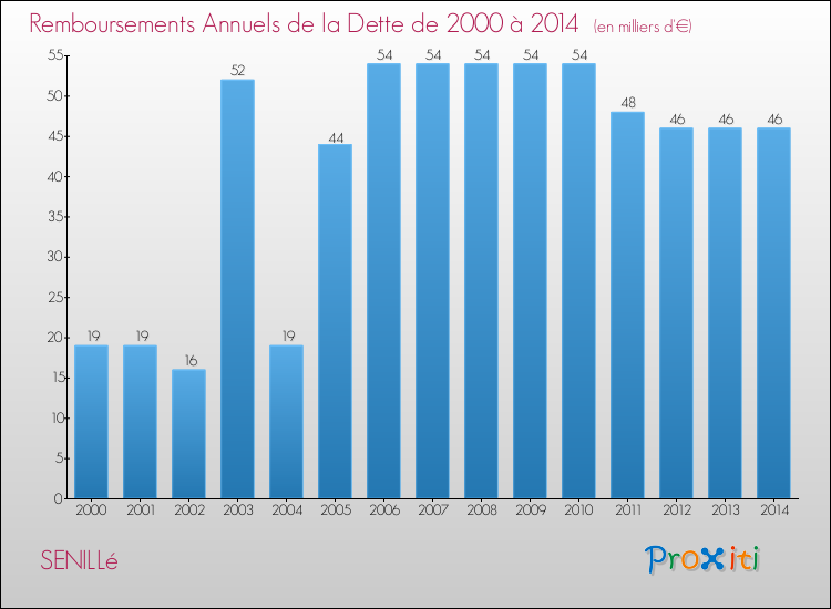 Evolution de l'annuité de la dette pour la commune de SENILLé de 2000 à 2014 Annuités de la dette pour SENILLé de 2000 à 2014