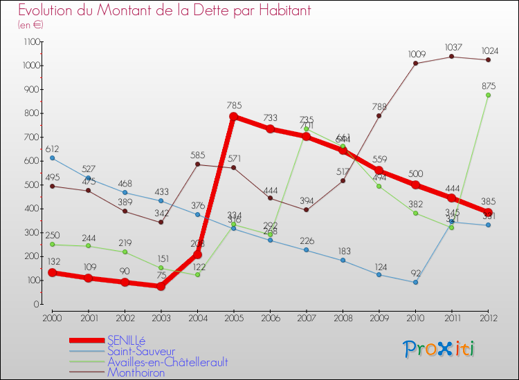 Evolution de la dette par habitant pour la commune de SENILLé et les communes proches de 2000 à 2012 Comparaison de la dette par habitant pour SENILLé et les communes voisines de 2000 à 2012