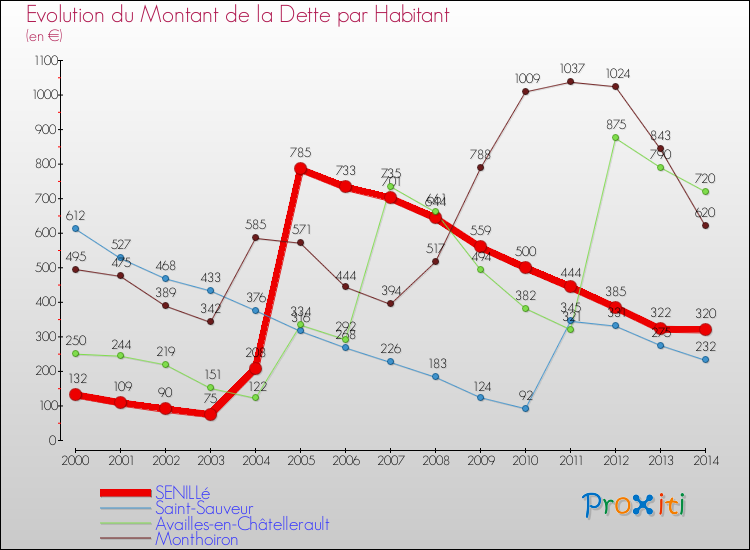 Evolution de la dette par habitant pour la commune de SENILLé et les communes proches de 2000 à 2014 Comparaison de la dette par habitant pour SENILLé et les communes voisines de 2000 à 2014