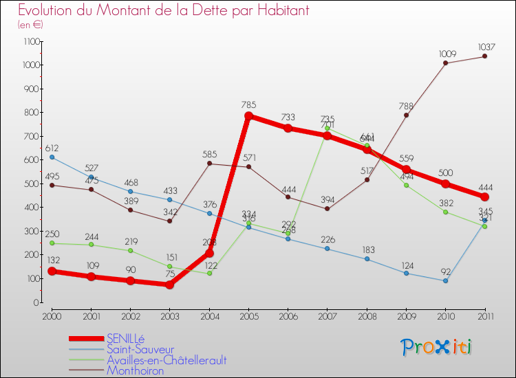 Evolution de la dette par habitant pour la commune de SENILLé et les communes proches Comparaison de la dette par habitant pour SENILLé et les communes voisines