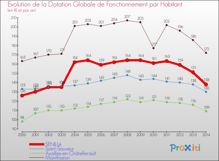 Evolution et montant de la dotation globale de fonctionnement par Habitant pour SENILLé et les communes proches de 2000 à 2014. Comparaison des dotations globales de fonctionnement par habitant pour SENILLé et les communes voisines de 2000 à 2014.