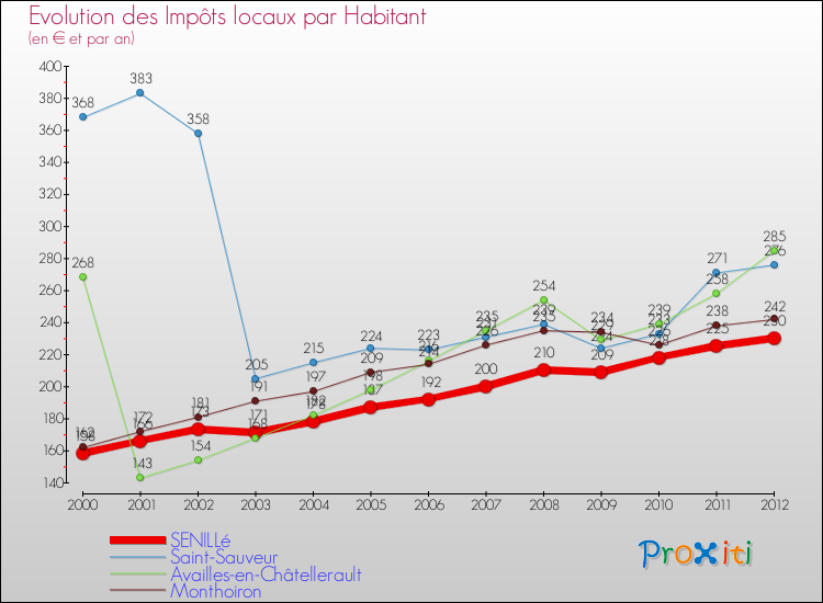 Evolution et montant des impôts locaux par Habitant pour SENILLé et les communes proches Comparaison des impôts locaux par habitant pour SENILLé et les communes voisines