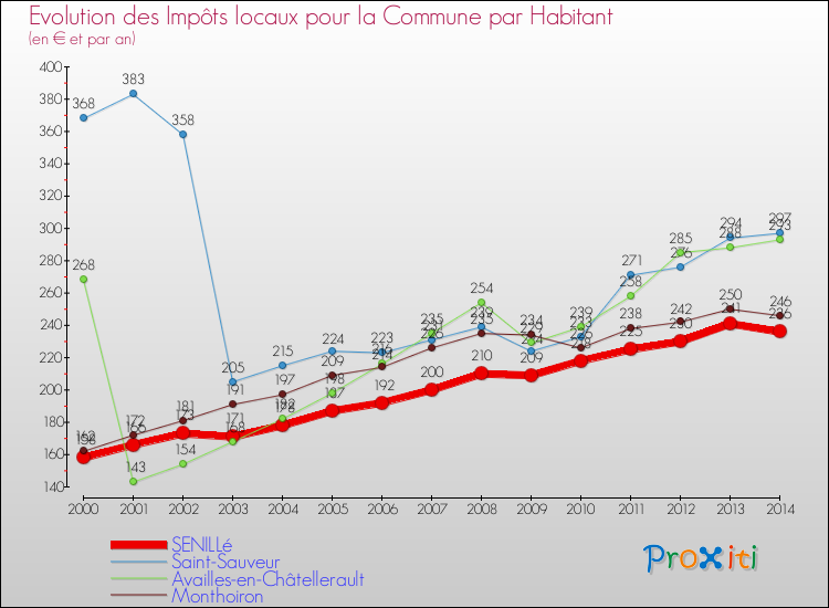 Evolution et montant des impôts locaux par Habitant pour SENILLé et les communes proches de 2000 à 2014 Comparaison des impôts locaux par habitant pour SENILLé et les communes voisines de 2000 à 2014