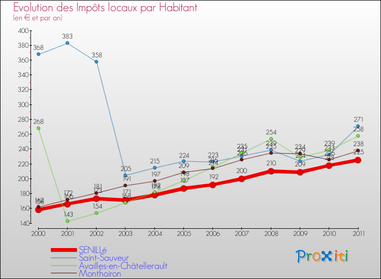 Evolution et montant des impôts locaux par Habitant pour SENILLé et les communes proches Comparaison des impôts locaux par habitant pour SENILLé et les communes voisines