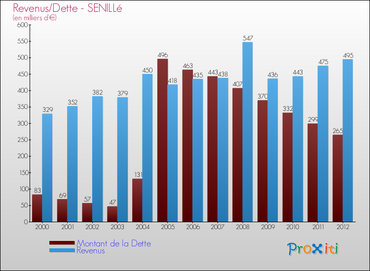 Evolution comparée de la dette et des revenus pour la commune de SENILLé de 2000 à 2012 Comparaison de la dette et des revenus pour SENILLé de 2000 à 2012
