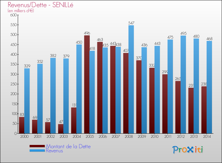 Evolution comparée de la dette et des revenus pour la commune de SENILLé de 2000 à 2014 Comparaison de la dette et des revenus pour SENILLé de 2000 à 2014