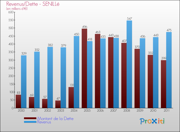 Evolution comparée de la dette et des revenus pour la commune de SENILLé de 2000 à 2011 Comparaison de la dette et des revenus pour SENILLé de 2000 à 2011