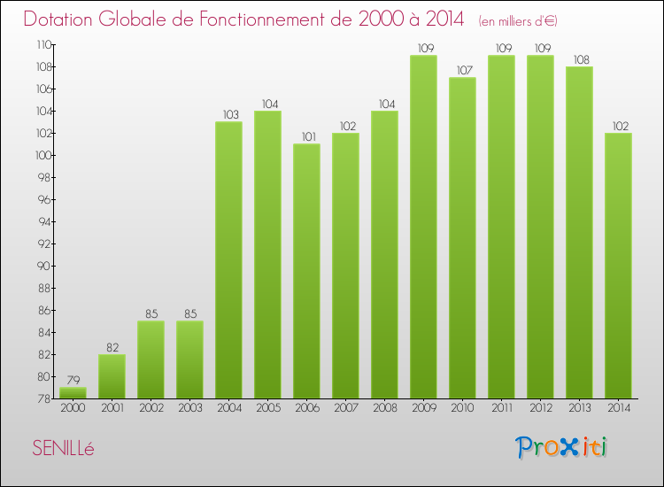 Evolution du montant de la Dotation Globale de Fonctionnement pour la commune de SENILLé de 2000 à 2014 Evolution du montant de la Dotation Globale de Fonctionnement pour SENILLé de 2000 à 2014