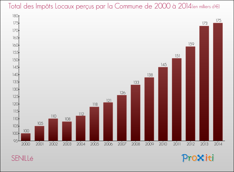 Evolution des Impôts Locaux pour la commune de SENILLé de 2000 à 2014 Evolution des Impôts Locaux pour SENILLé de 2000 à 2014