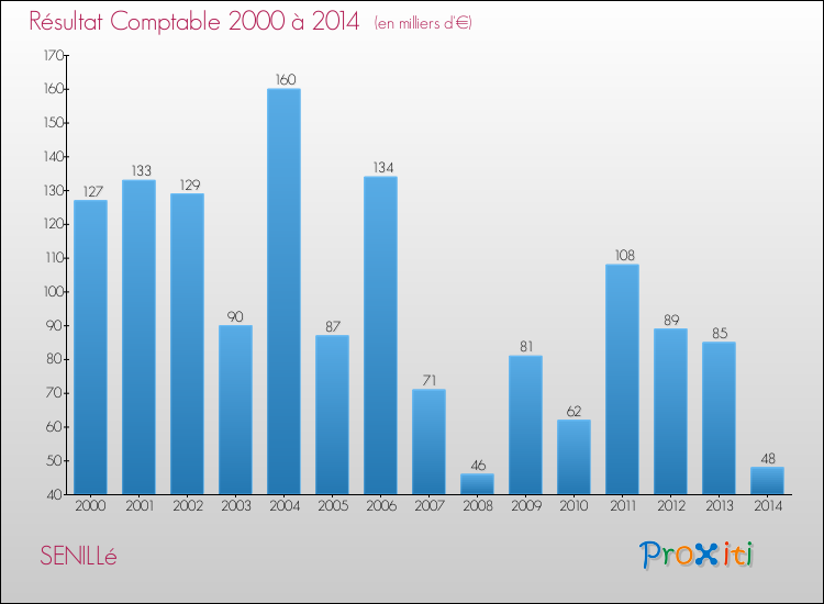 Evolution du résultat comptable pour la commune de SENILLé de 2000 à 2014 Evolution du résultat comptable pour SENILLé de 2000 à 2014
