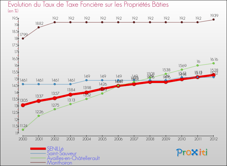 Evolution du taux de la taxe foncière sur le bati pour SENILLé et les communes proches de 2000 à 2012 Comparaison des taux de taxe foncière sur le bati pour SENILLé et les communes voisines de 2000 à 2012