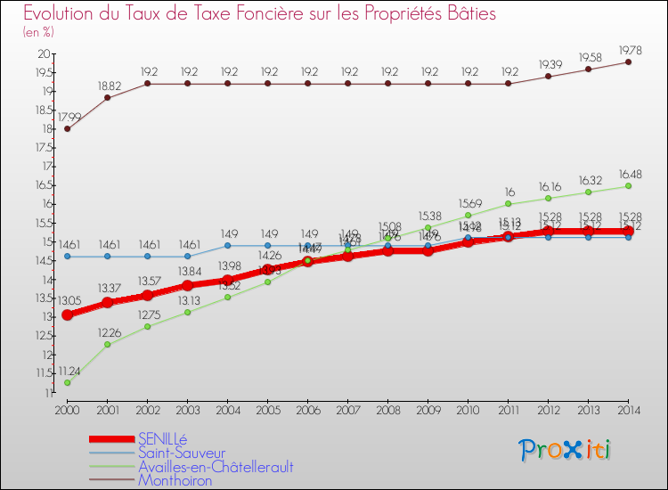 Evolution du taux de la taxe foncière sur le bati pour SENILLé et les communes proches de 2000 à 2014 Comparaison des taux de taxe foncière sur le bati pour SENILLé et les communes voisines de 2000 à 2014