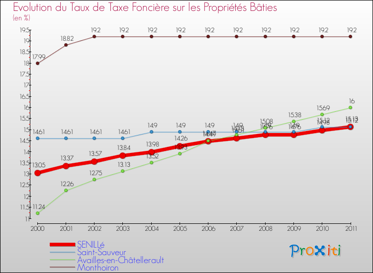 Evolution du taux de la taxe foncière sur le bati pour SENILLé et les communes proches Comparaison des taux de taxe foncière sur le bati pour SENILLé et les communes voisines
