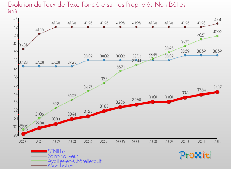 Evolution du taux de la taxe foncière sur les immeubles et terrains non batis pour SENILLé et les communes proches de 2000 à 2012 Comparaison des taux de la taxe foncière sur les immeubles et terrains non batis pour SENILLé et les communes voisines de 2000 à 2012