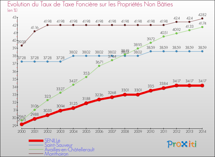 Evolution du taux de la taxe foncière sur les immeubles et terrains non batis pour SENILLé et les communes proches de 2000 à 2014 Comparaison des taux de la taxe foncière sur les immeubles et terrains non batis pour SENILLé et les communes voisines de 2000 à 2014