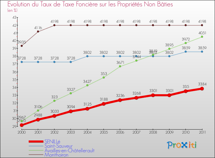 Evolution du taux de la taxe foncière sur les immeubles et terrains non batis pour SENILLé et les communes proches Comparaison des taux de la taxe foncière sur les immeubles et terrains non batis pour SENILLé et les communes voisines