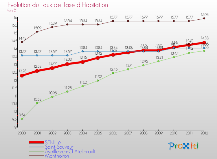 Evolution du taux de la taxe d'habitation pour SENILLé et les communes proches Comparaison des taux de la taxe d'habitation pour SENILLé et les communes voisines