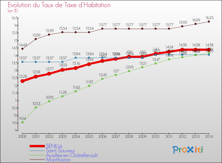Evolution du taux de la taxe d'habitation pour SENILLé et les communes proches de 2000 à 2014 Comparaison des taux de la taxe d'habitation pour SENILLé et les communes voisines de 2000 à 2014